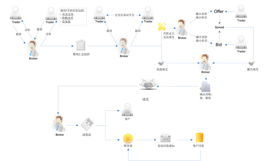 Broking Flow Chart