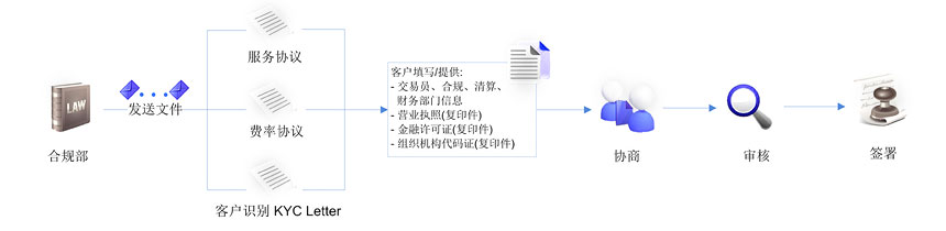 新客户签约流程图